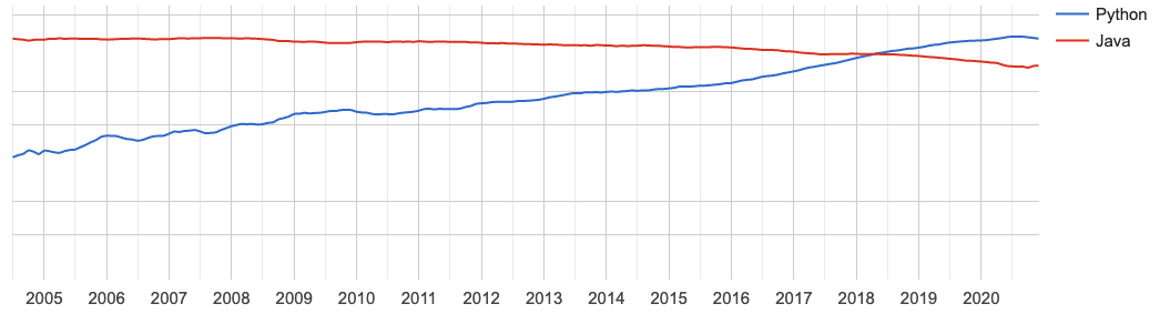 2025年比较流行的8种编程语言