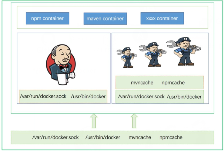 在流水线中使用容器进行编译构建