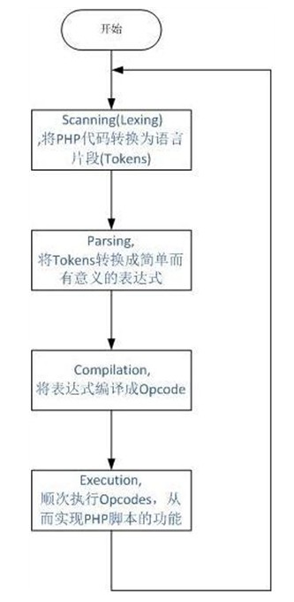 百度工程师讲PHP函数的实现原理及性能分析（一）