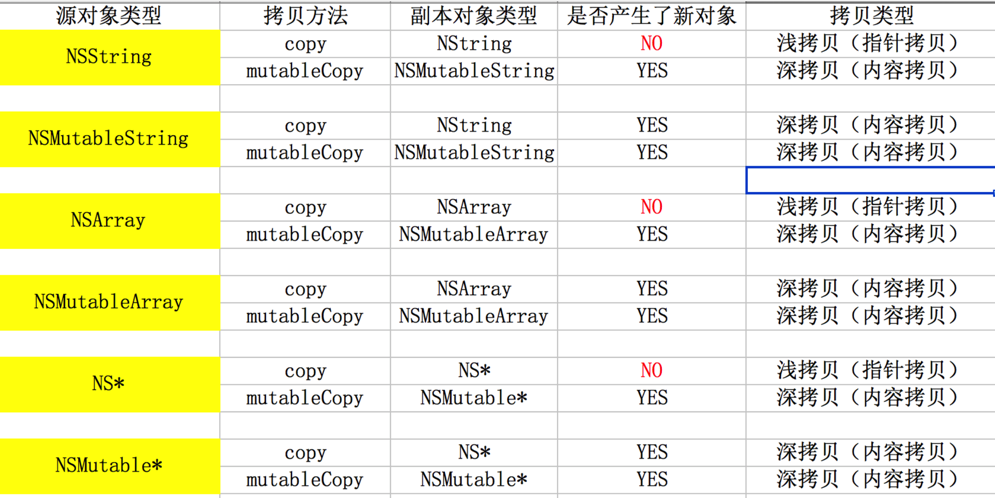 详解iOS的深浅拷贝
