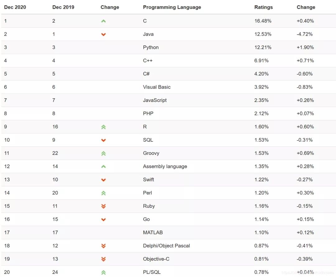 2025年编程语言排行榜单年终大盘点