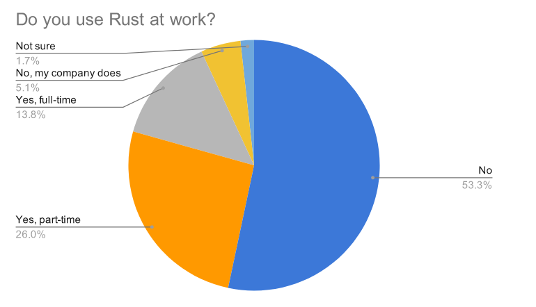 Rust 语言 2025 调查报告发布：“Rust 太难，生命周期更难”
