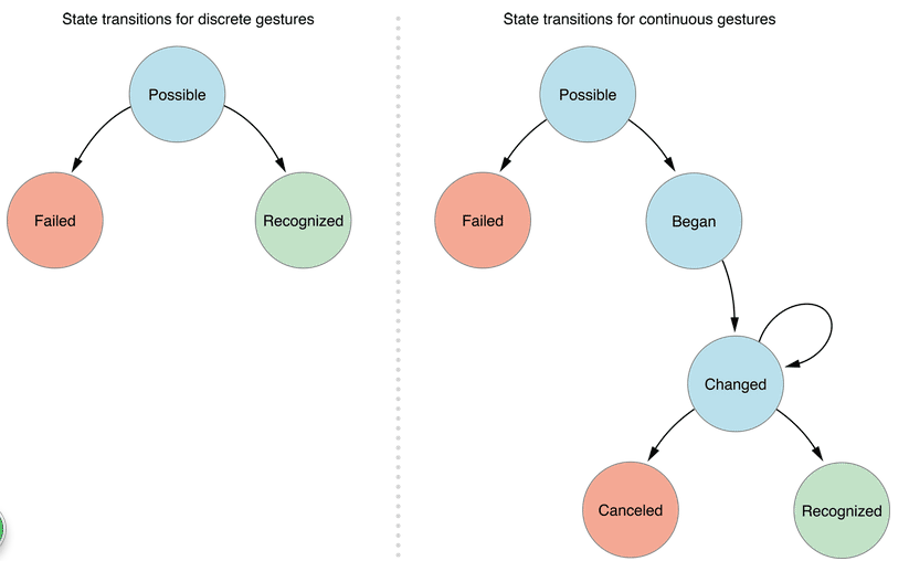 iOS开发之手势识别