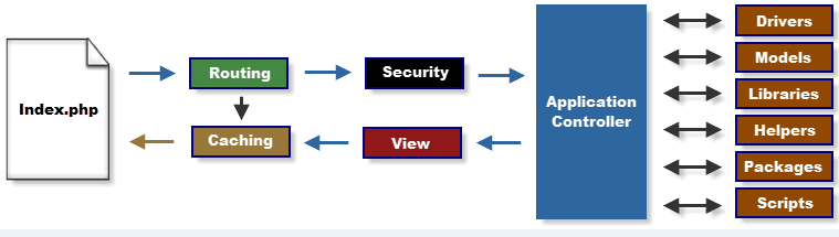 CI框架学习笔记（二） -入口文件index.php