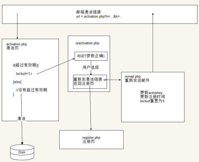 PHP+jQuery 注册模块的改进(二):邮箱激活