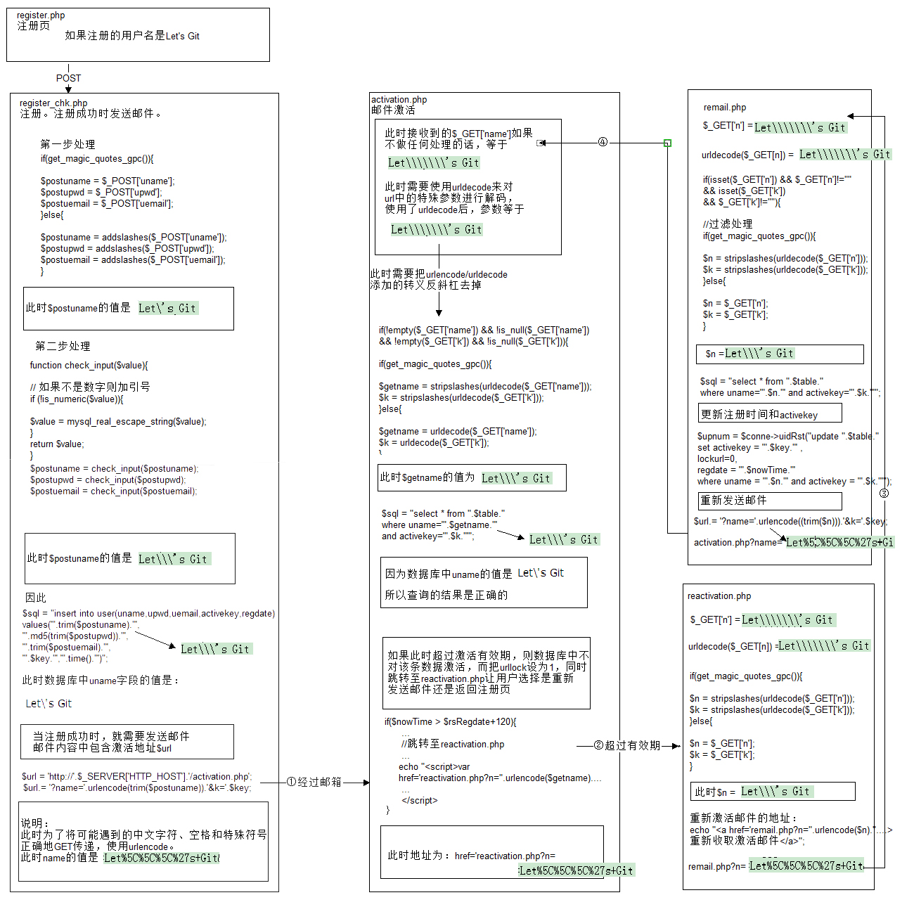 PHP+jQuery 注册模块的改进(二):邮箱激活