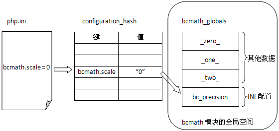 php中的ini配置原理详解