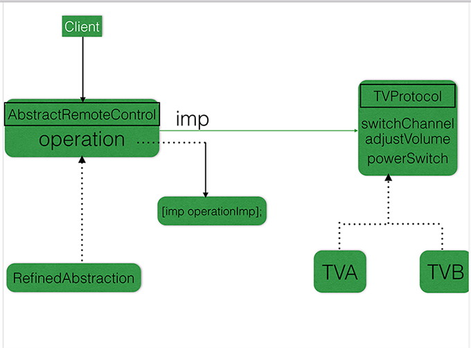 深入解析iOS应用开发中对设计模式中的桥接模式的使用