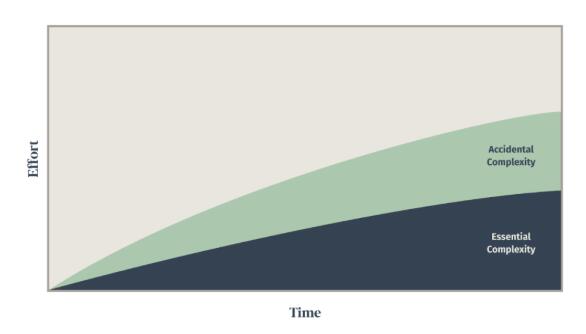 为什么现在开发一款软件的时间越来越长?