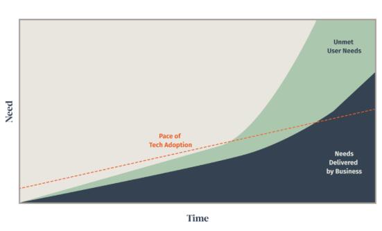 为什么现在开发一款软件的时间越来越长?