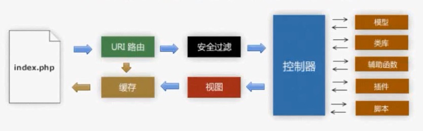 CI（CodeIgniter）框架介绍