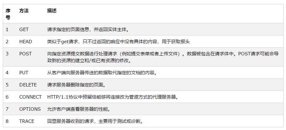 简单介绍HTTP请求方式中8种请求方法