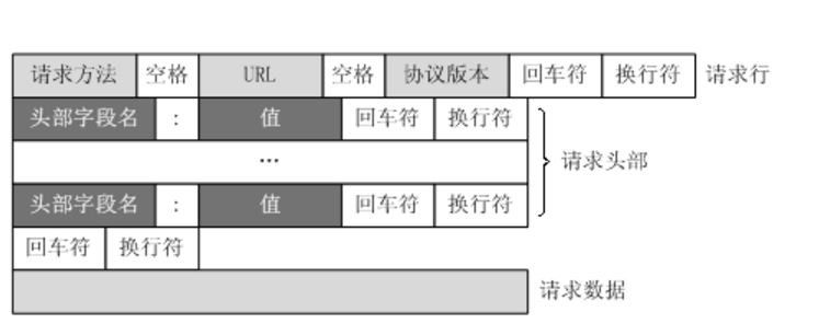 简单介绍HTTP请求方式中8种请求方法
