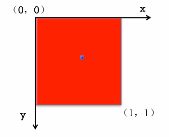 iOS开发中CAlayer层的属性以及自定义层的方法