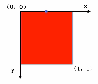 iOS开发中CAlayer层的属性以及自定义层的方法