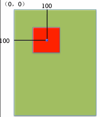 iOS开发中CAlayer层的属性以及自定义层的方法