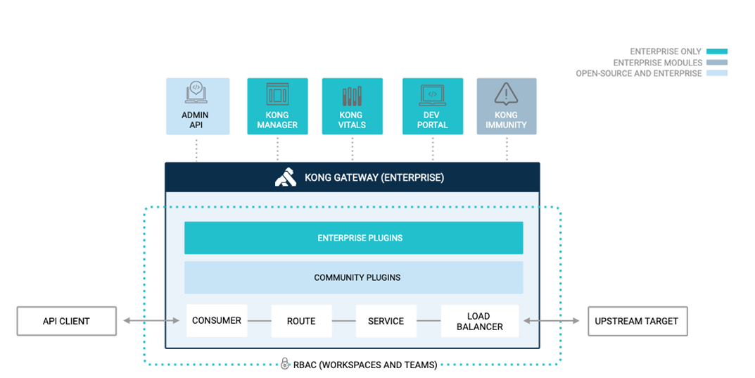 教你30分钟通过Kong实现.NET网关