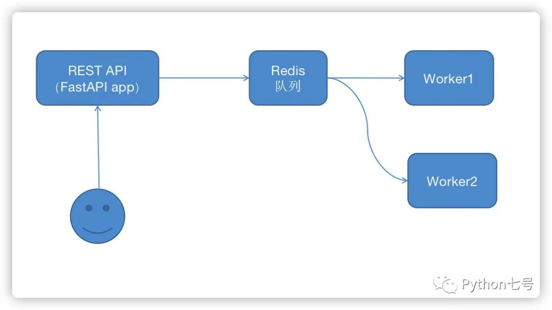 如何快速创建一个拥有异步任务队列集群的 Rest Api