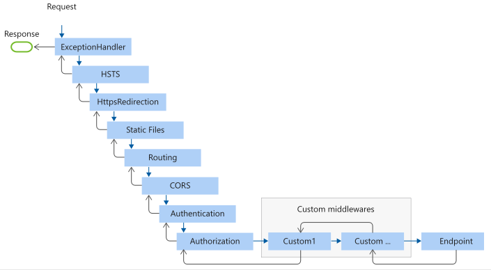 ASP.NET Core处理管道的深入理解