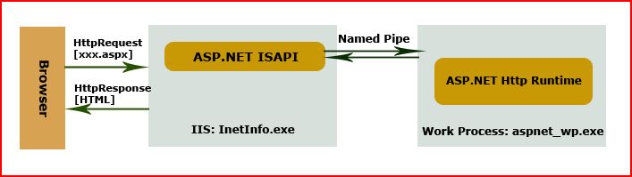 ASP.NET Process Model之一 IIS 和 ASP.NET ISAPI