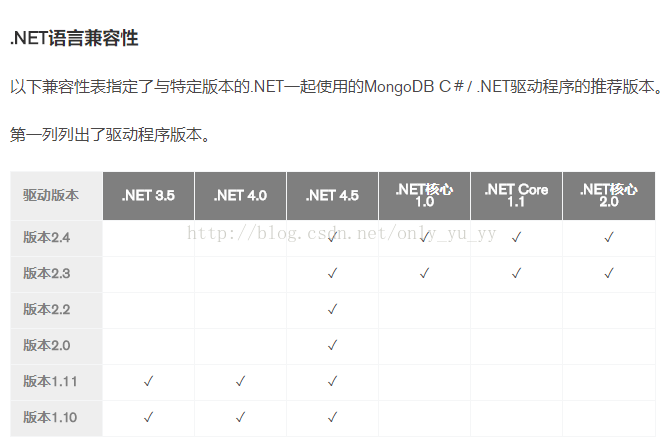 asp.net core集成MongoDB的完整步骤