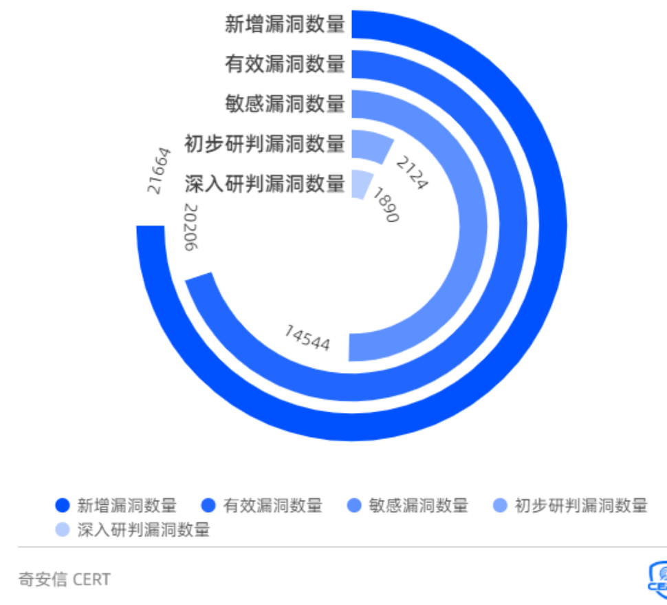 奇安信发布2025漏洞态势报告：重点漏洞数量急剧上涨