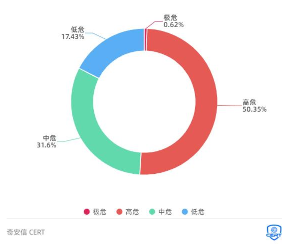 奇安信发布2021漏洞态势报告:重点漏洞数量急剧上涨
