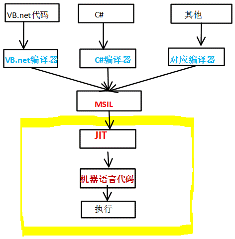 ASP.NET预备知识学习笔记