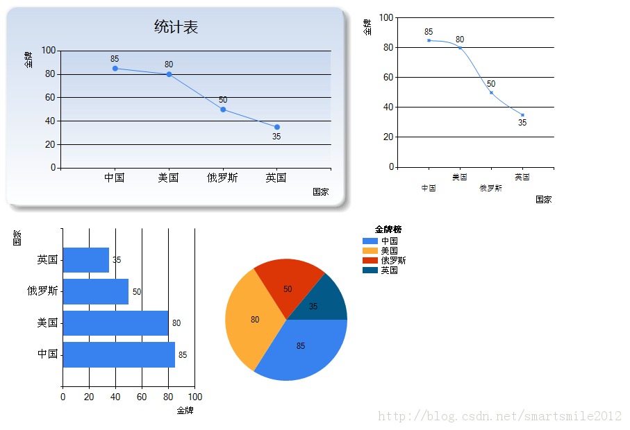 asp.net微软图表控件使用示例代码分享