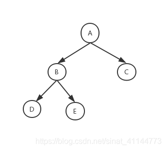 树,二叉树(完全二叉树,满二叉树)概念图解