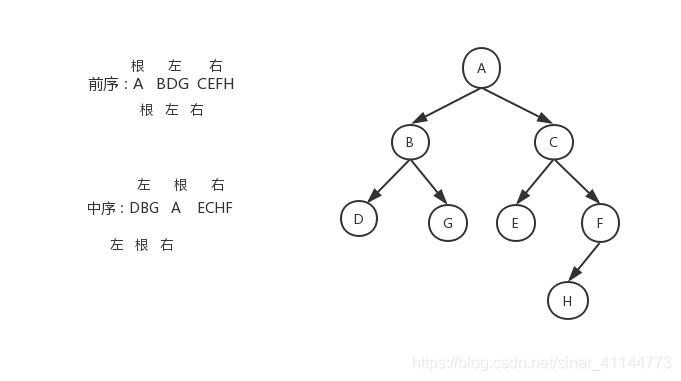 树,二叉树(完全二叉树,满二叉树)概念图解