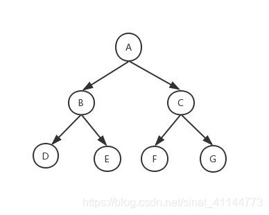 树,二叉树(完全二叉树,满二叉树)概念图解
