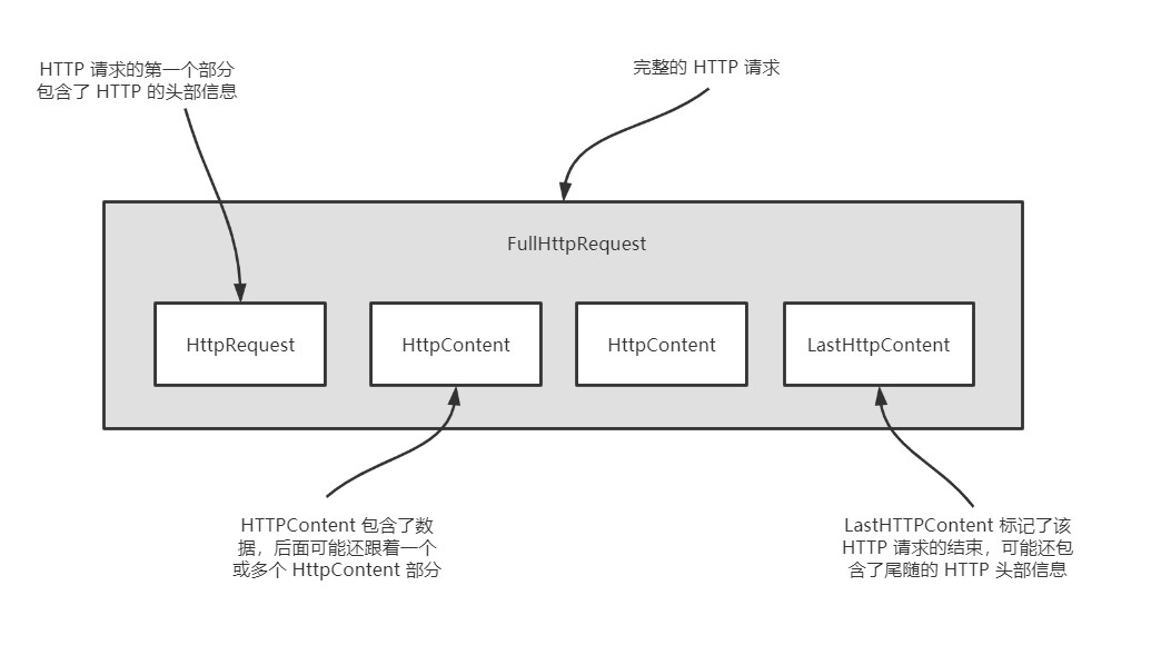 如何开发基于Netty的HTTP/HTTPS应用程序