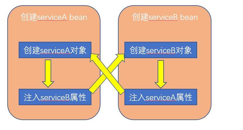 springboot bean循环依赖实现以及源码分析