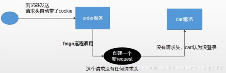OpenFeign调用服务请求头丢失Token的解决