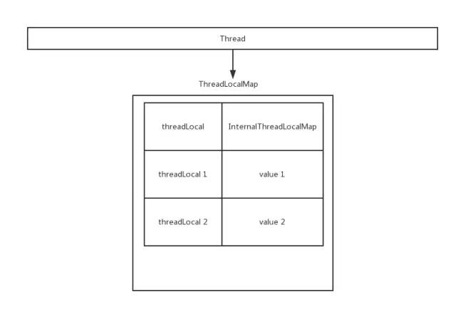 Java高进进阶之FastThreadLocal源码详解(修复ThreadLocal的缺陷)