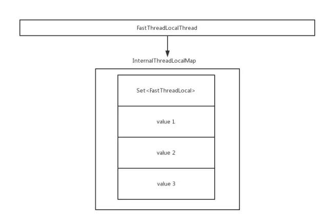 Java高进进阶之FastThreadLocal源码详解(修复ThreadLocal的缺陷)