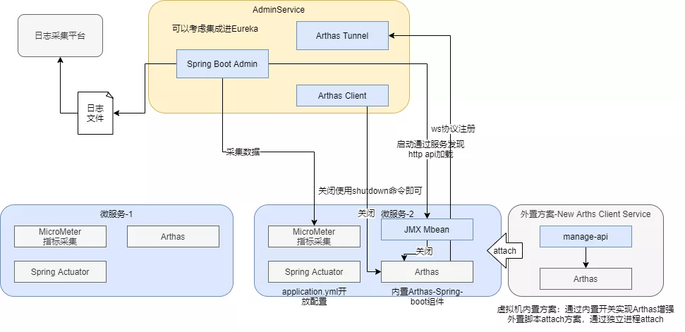 SpringBoot Admin2.0 集成Arthas的实现步骤