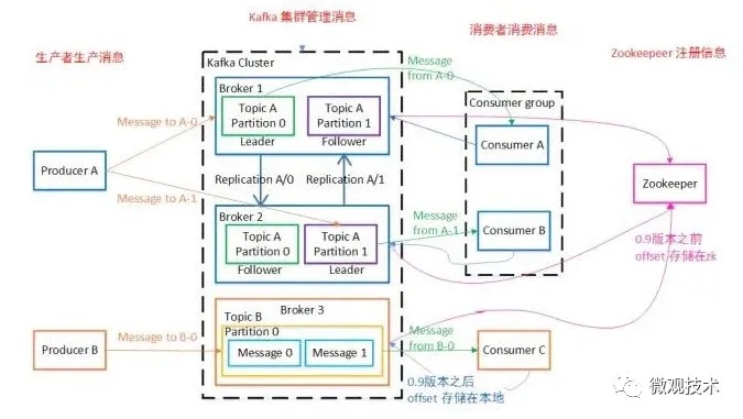 Spring Boot 集成 Kafkad的实现示例