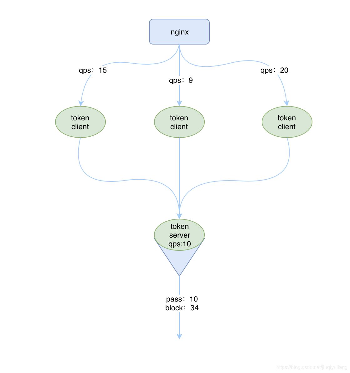 Sentinel实现动态配置的集群流控的方法