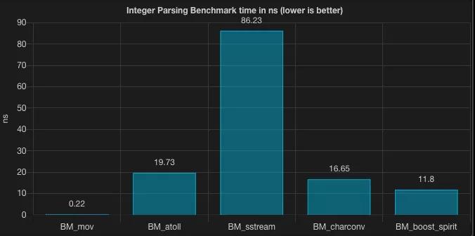 如何更快地将String转换成Int/Long