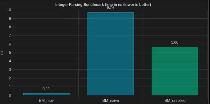 如何更快地将String转换成Int/Long