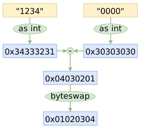 如何更快地将String转换成Int/Long