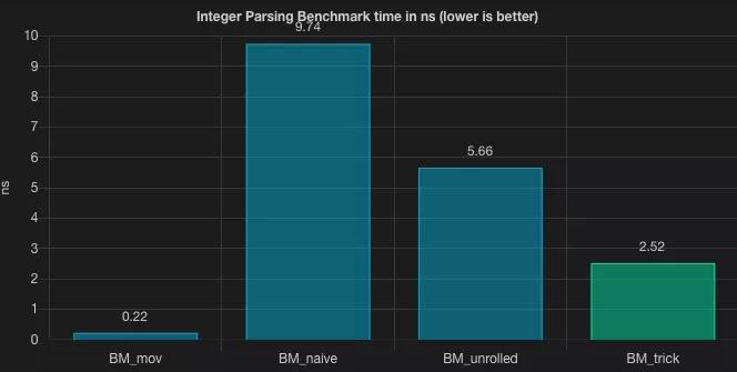 如何更快地将String转换成Int/Long