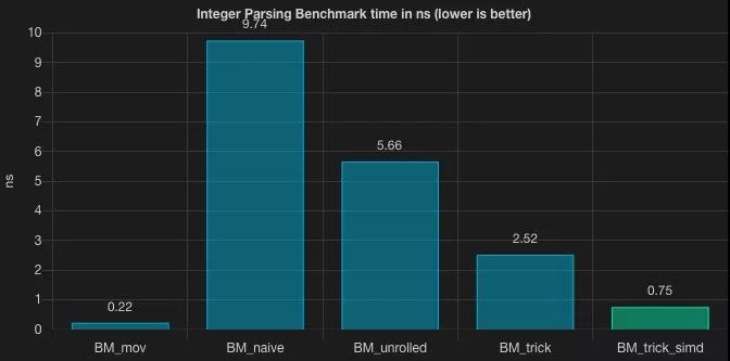 如何更快地将String转换成Int/Long
