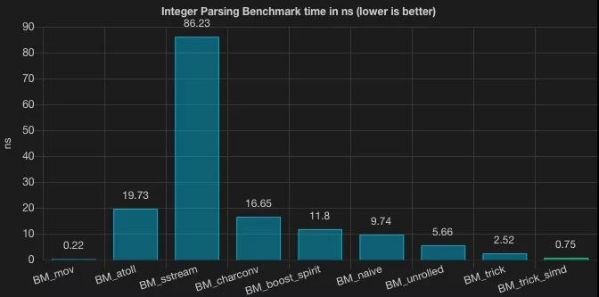 如何更快地将String转换成Int/Long
