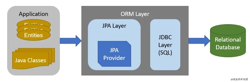 分享JPA的几个小技巧