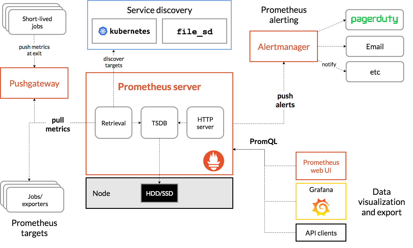 关于Prometheus + Spring Boot 应用监控的问题