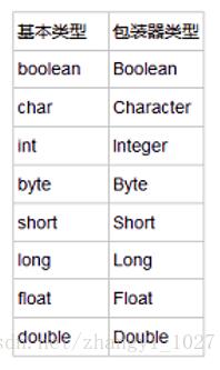 java——Byte类/包装类的使用说明