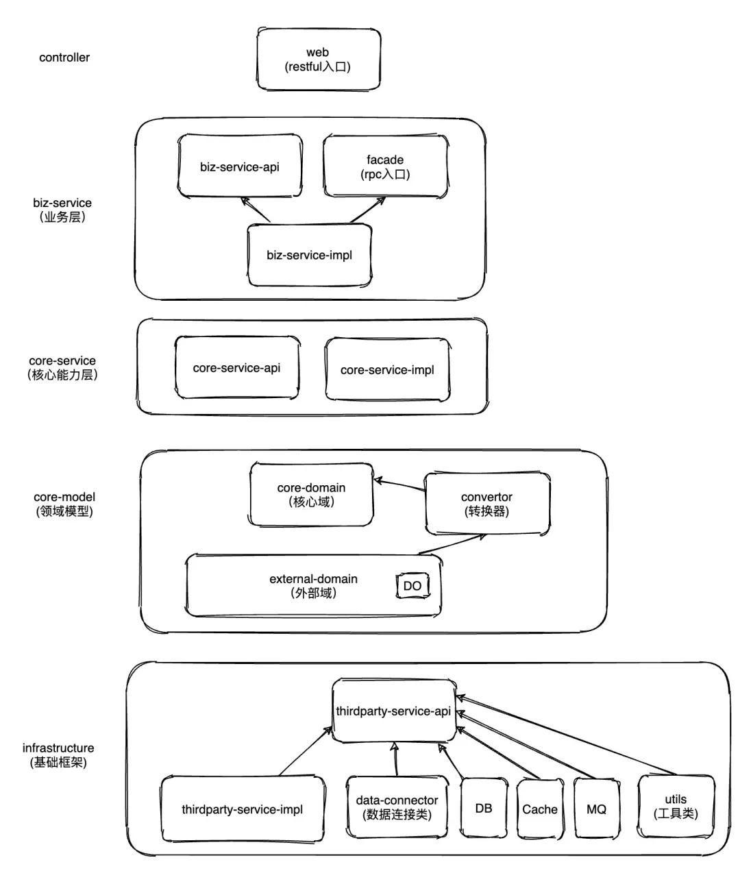 如何做好应用架构分层和模块化?